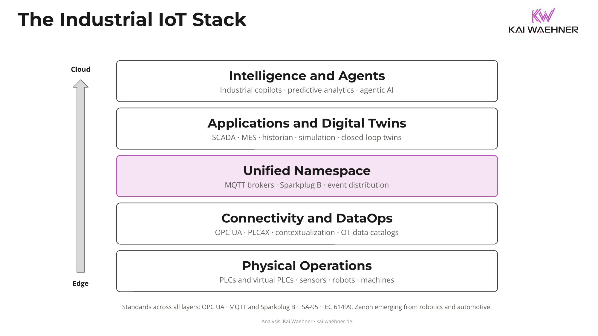 Industrial IoT stack with five layers: physical operations, connectivity and DataOps, Unified Namespace, applications and digital twins, intelligence and agents