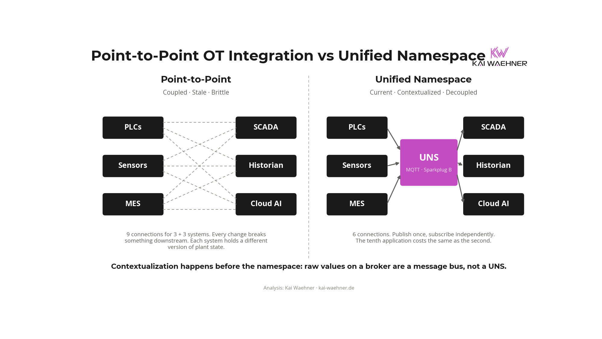 Comparison of point-to-point OT integration with nine crossing connections versus a Unified Namespace where PLCs, sensors, and MES publish once into an MQTT Sparkplug B broker and SCADA, historian, and cloud AI subscribe independently