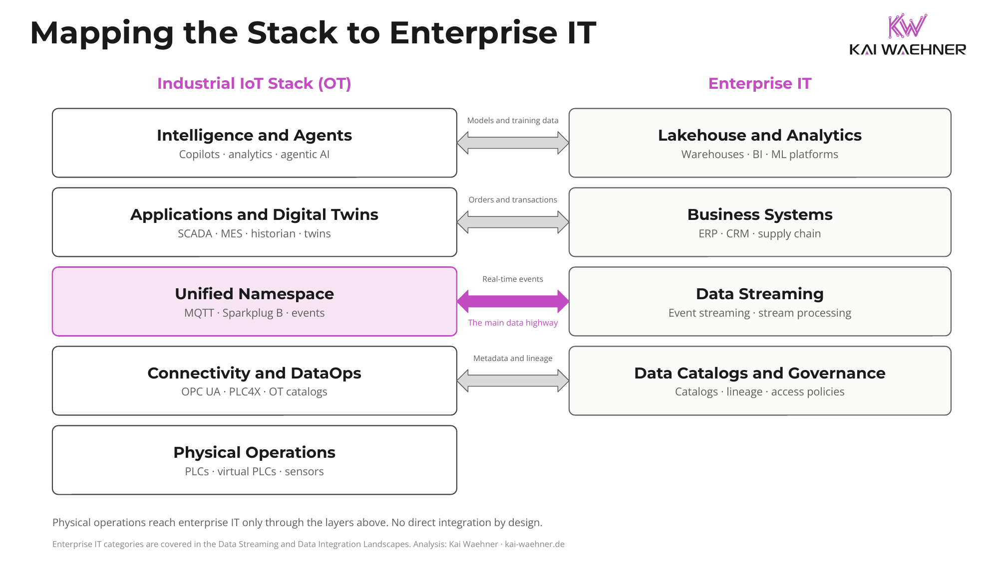 Mapping of the industrial IoT stack to enterprise IT: intelligence to lakehouse and analytics, applications and digital twins to business systems, Unified Namespace to data streaming with Apache Kafka and Flink, connectivity and DataOps to data catalogs and governance, with no direct arrow from physical operations