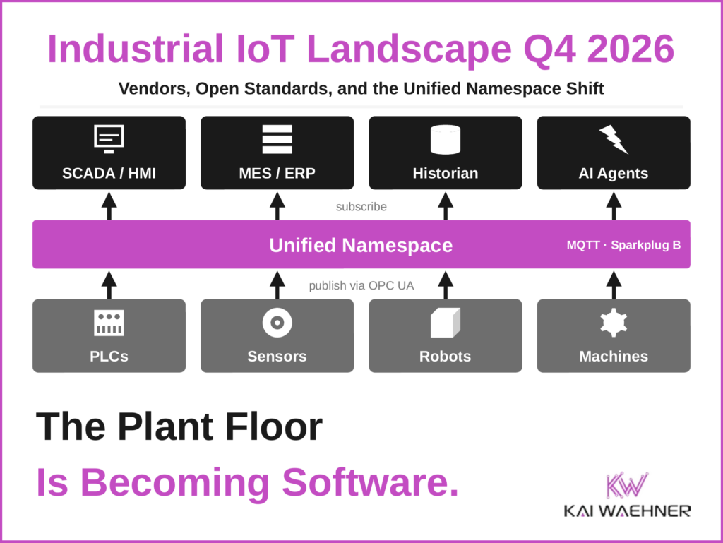 Industrial IoT Landscape Q4 2026 thumbnail: PLCs, sensors, robots, and machines publish via OPC UA into a Unified Namespace on MQTT and Sparkplug B, and SCADA, MES, historian, and AI agents subscribe from it