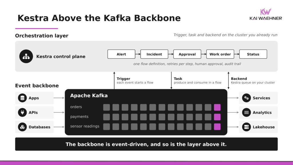 Diagram of the Kestra control plane running a flow from alert to incident, approval, work order and status above the Apache Kafka event backbone, connected by three arrows for Kafka as trigger, as task and as backend queue