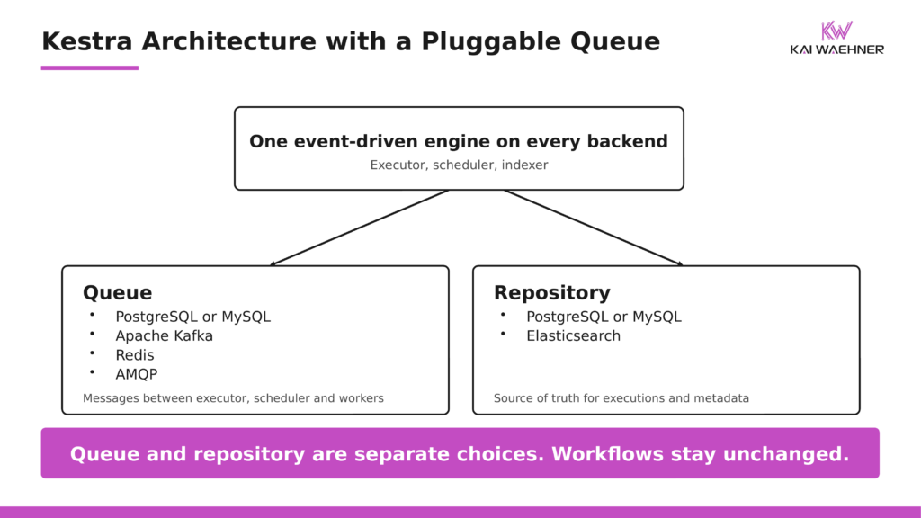 Kestra engine with the queue configurable as PostgreSQL, Apache Kafka, Redis or AMQP and the repository configurable separately