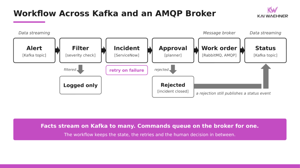 Workflow diagram from a Kafka alert topic through a severity filter, a ServiceNow incident, a human approval and an AMQP work order to a Kafka status event, with exception paths