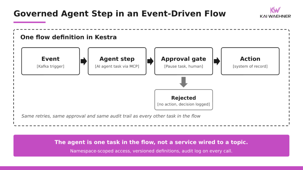 Flow from a Kafka event through an agent step with an MCP tool call and a human approval gate to an action in the system of record, with a rejected path that takes no action