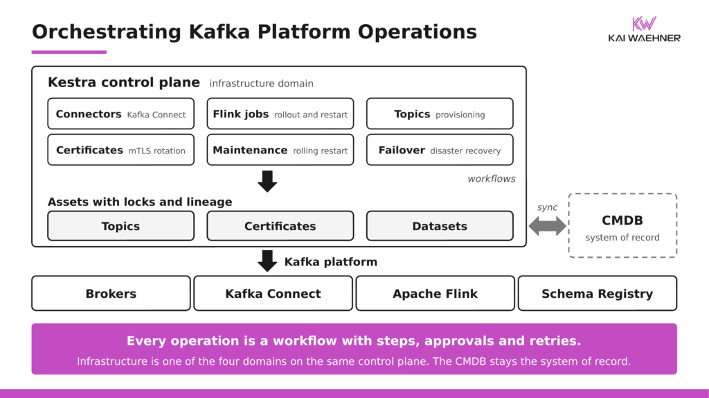 Six operational workflows for the Kafka platform covering Kafka Connect connector lifecycle, Apache Flink job rollout, topic provisioning with Schema Registry, certificate rotation, maintenance windows and failover rehearsal