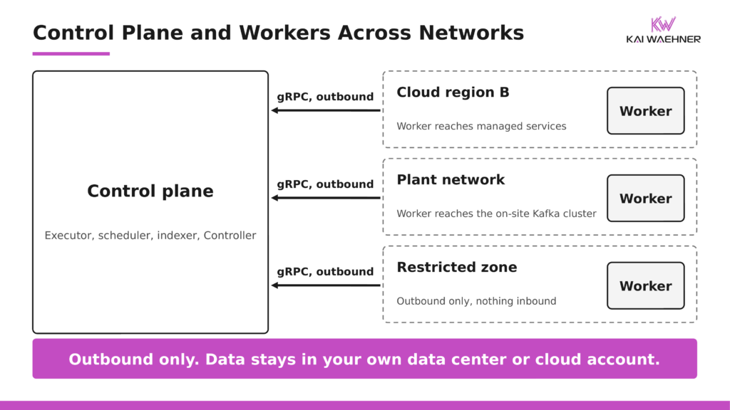 Deployment diagram with workers in a second cloud region, a plant network and a restricted zone, each connecting outbound to the control plane over gRPC