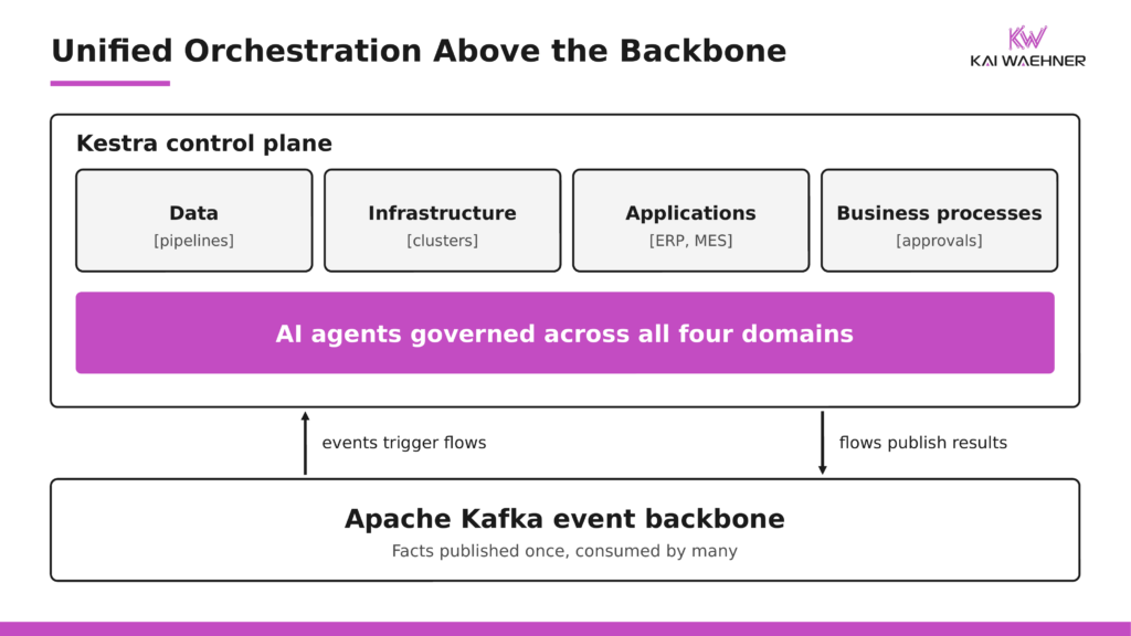 Control plane with the four domains data, infrastructure, applications and business processes above the Apache Kafka event backbone, with AI agents governed across all four domains
