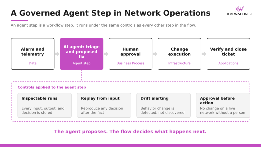 A network operations flow where an AI agent triages an alarm and proposes a fix, followed by a human approval gate, change execution, and ticket closure, with inspectable runs, replay, drift alerting, and approval before action applied to the agent step.