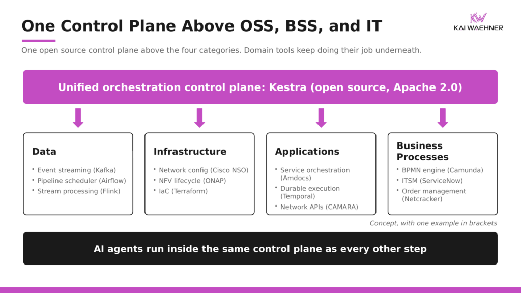 Open source unified orchestration control plane with Kestra (Apache 2.0) above data, infrastructure, application, and business process orchestration in telecom, with one concept and one example tool per category and AI agents running inside the same control plane.