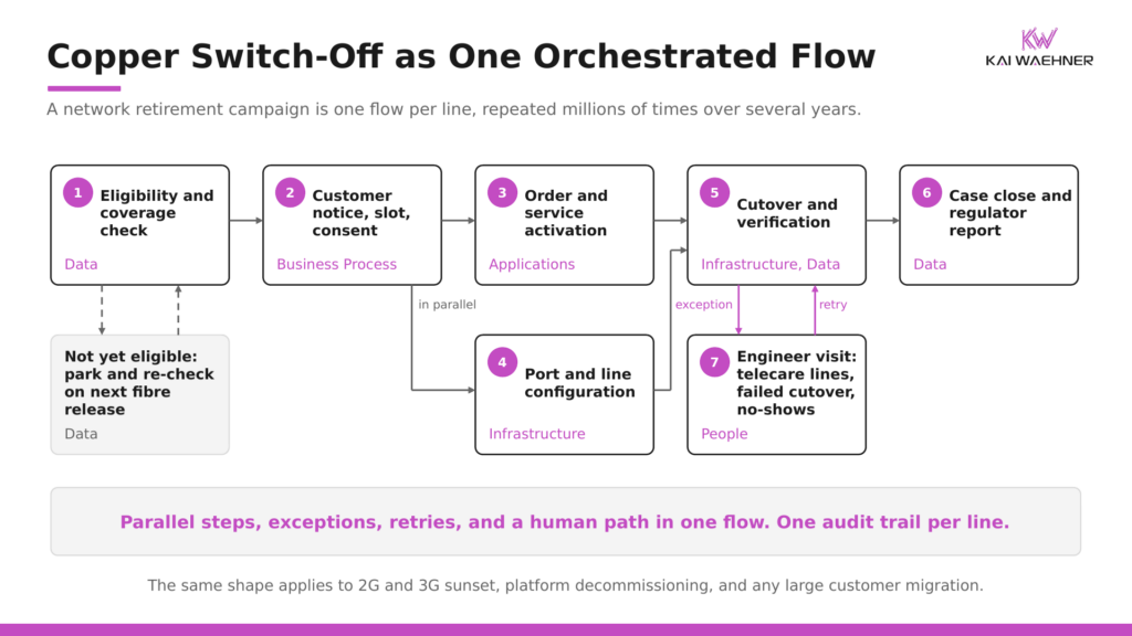 Copper switch-off migration flow with eligibility check, customer notice, order activation and port configuration in parallel, cutover and verification, an engineer visit path for exceptions and retries, and a regulator report, crossing all four orchestration categories.