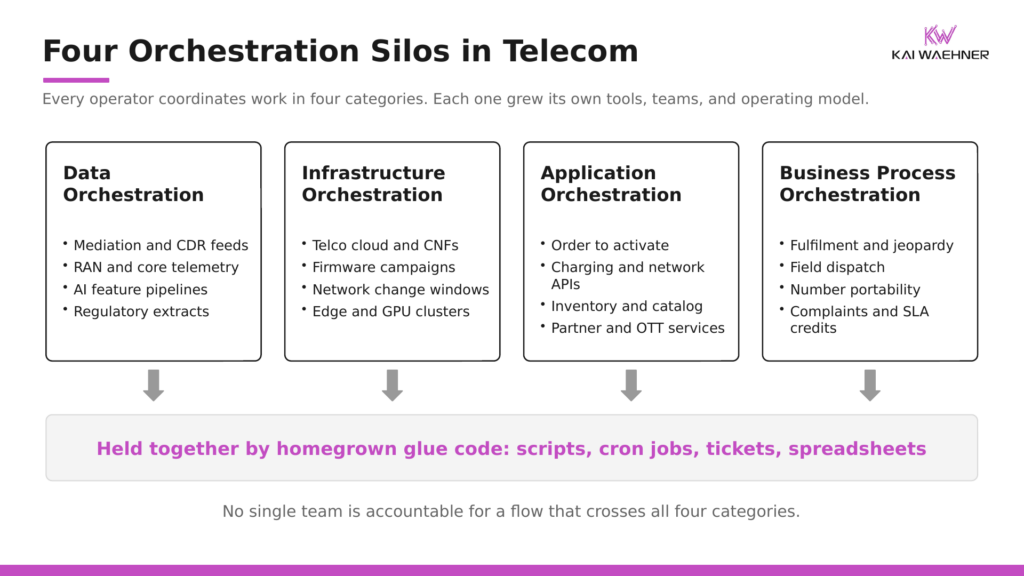 Four orchestration silos in telecom for data, infrastructure, applications, and business processes, each with its own tools and connected only by homegrown glue code.