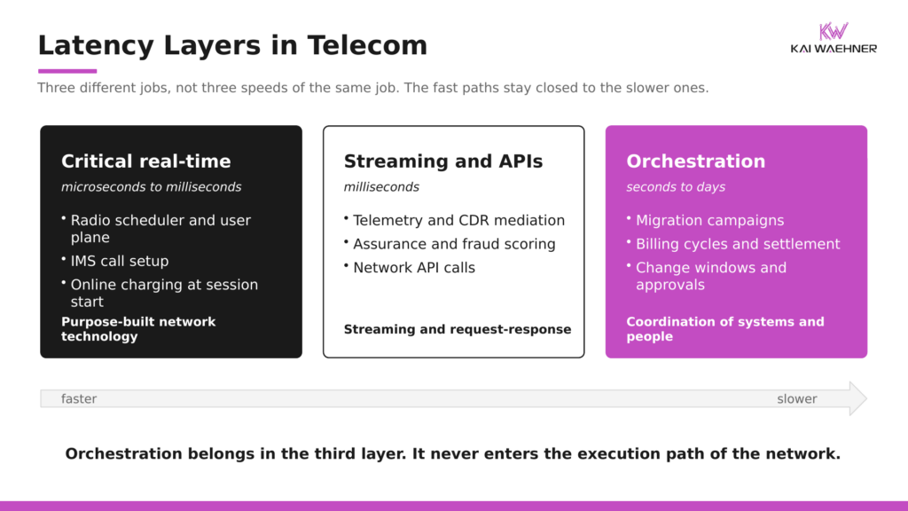 Telecom latency spectrum with critical real-time network functions, data streaming and request-response APIs, and workflow orchestration coordinating systems and people on a timescale of seconds to days.