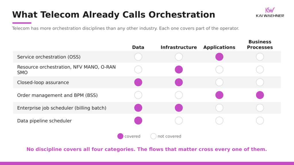 Coverage matrix showing how service orchestration, NFV MANO, O-RAN SMO, closed-loop assurance, BSS order management, enterprise job schedulers, and data pipeline schedulers each cover only part of data, infrastructure, application, and business process orchestration in telecom.