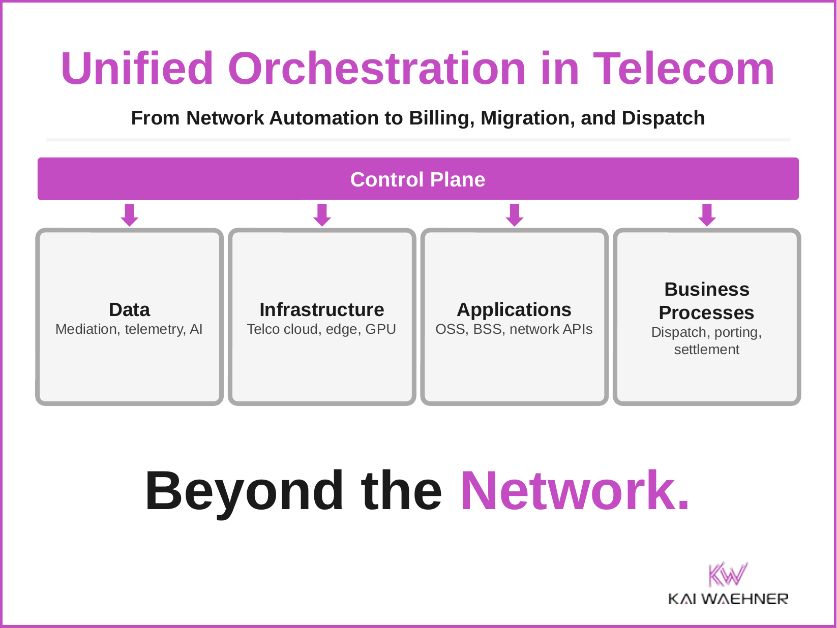 Unified orchestration in telecom with one control plane above data, infrastructure, applications, and business processes, from network automation to billing, migration, and field dispatch.